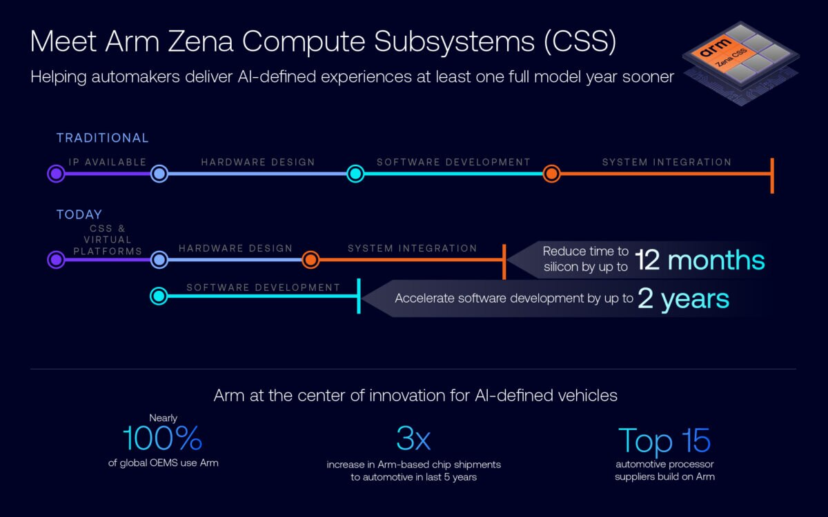 Arm Zena CSS 助力车厂提前一年推出 AI 定义汽车