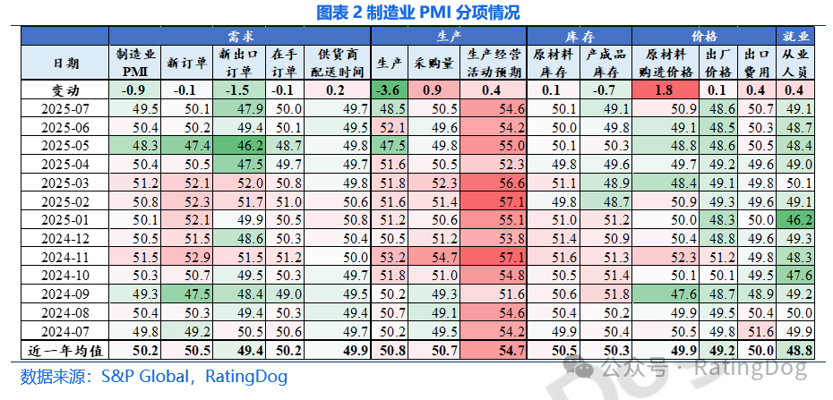 7月标普全球中国制造业PMI降至49.5