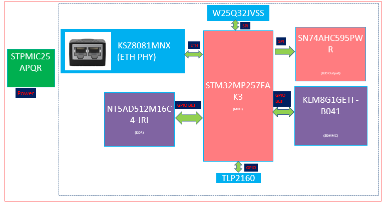 大联大友尚集团推出基于ST产品的工业PLC方案