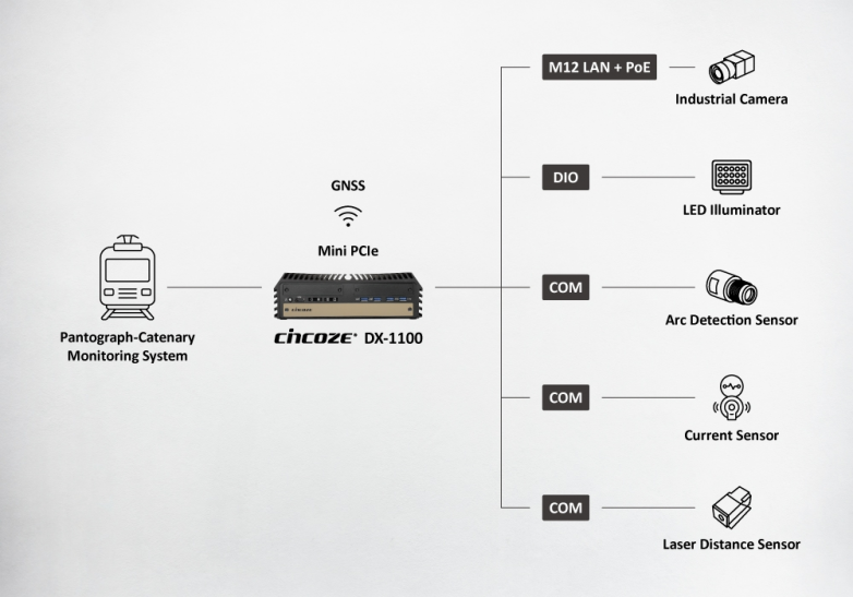 德承DX-1100工控机在轨道交通智慧列车弓网监测系统的成功应用解决方案