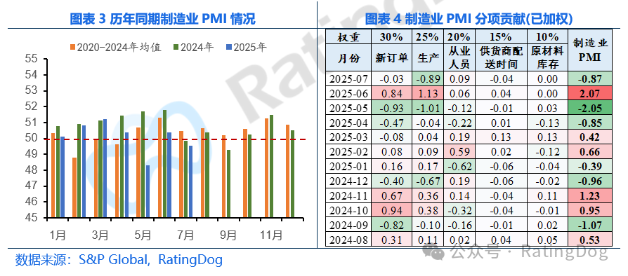 7月标普全球中国制造业PMI降至49.5
