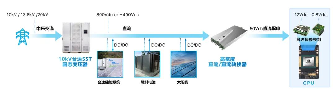 台达发表《数据中心800V直流供电技术白皮书》