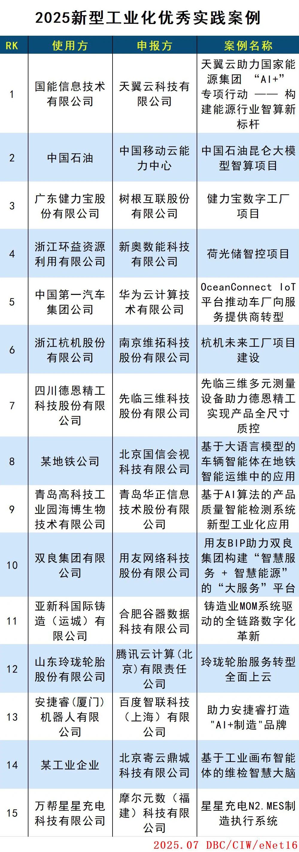 2025新型工业化优秀实践案例