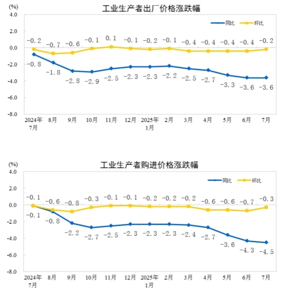 2025年7月份工业生产者出厂价格环比降幅收窄