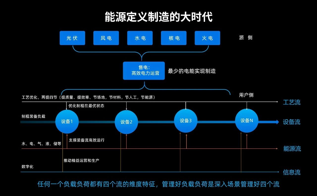 汇川技术工业零碳战略 “1+4+X=0 (zero carbon)”重磅发布!