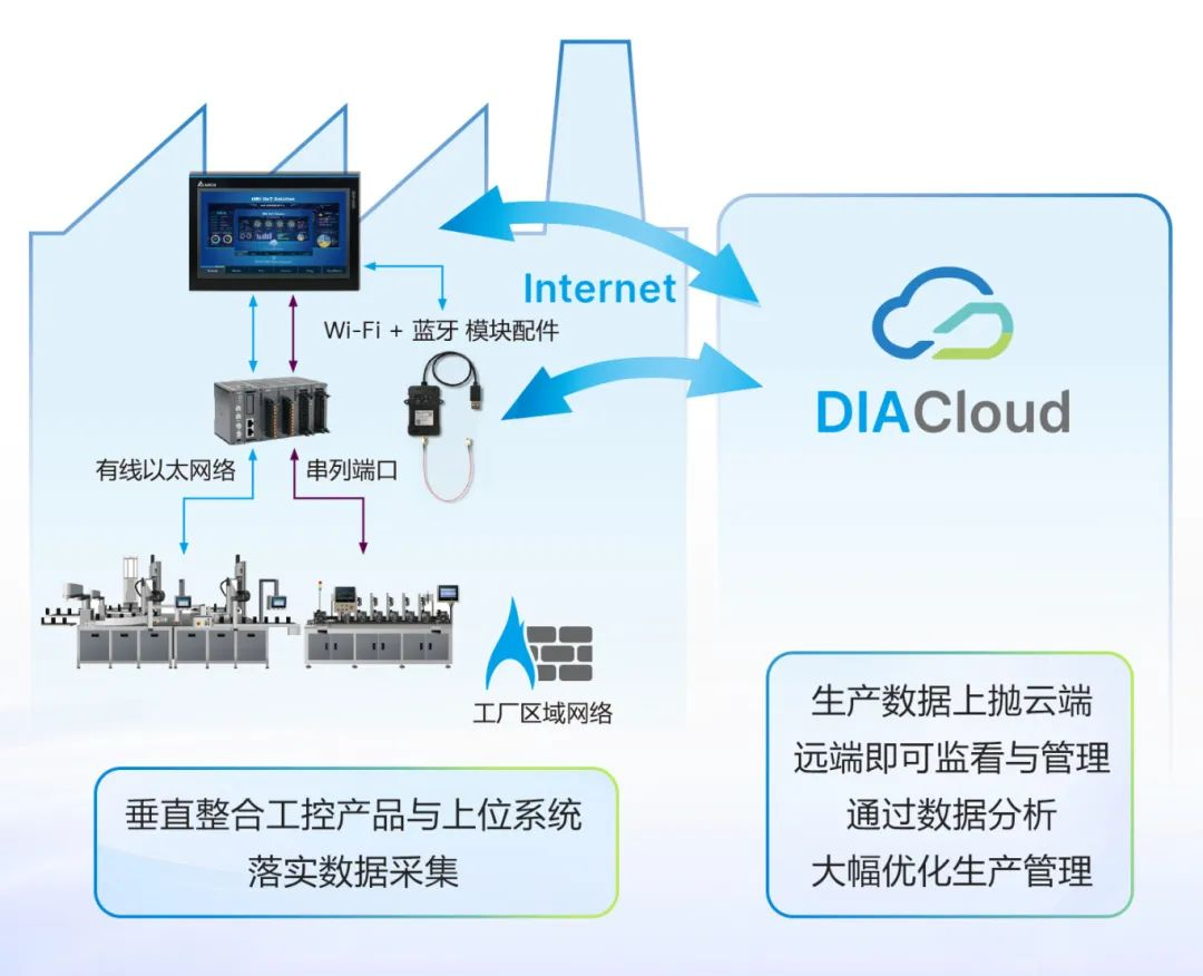 当HMI遇见IIoT 台达DOP-300S重新定义智能制造交互体验