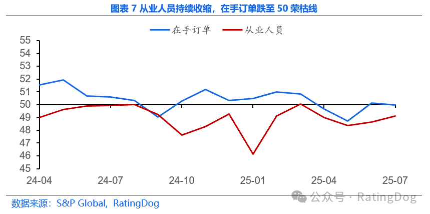 7月标普全球中国制造业PMI降至49.5