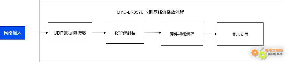 12路1080P高清视频流,米尔RK3576 开发板重塑视频处理极限