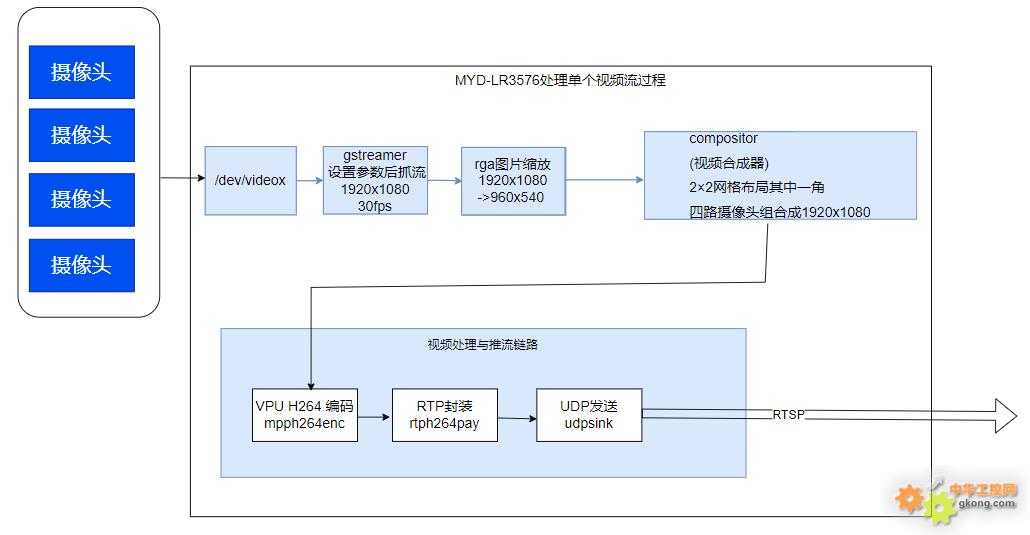 12路1080P高清视频流,米尔RK3576 开发板重塑视频处理极限