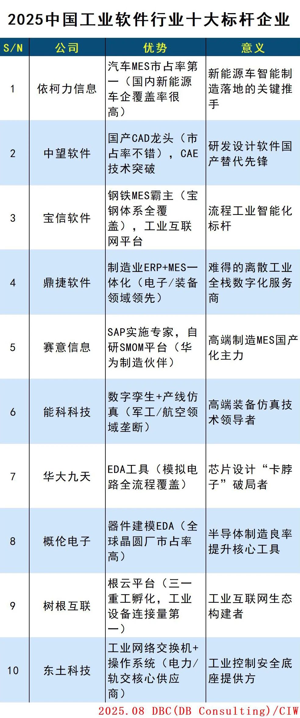 中国十大工业软件企业