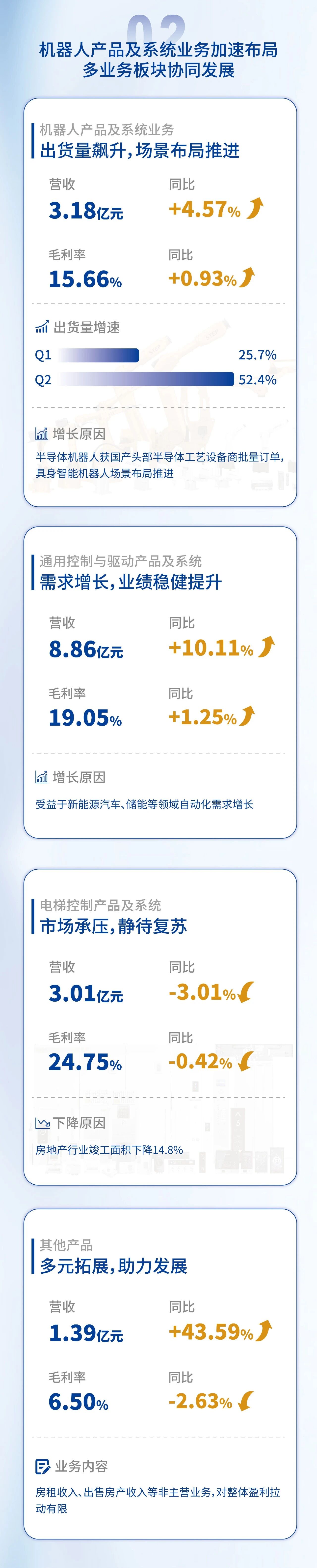 一图读懂新时达电气股份2025年半年度报告