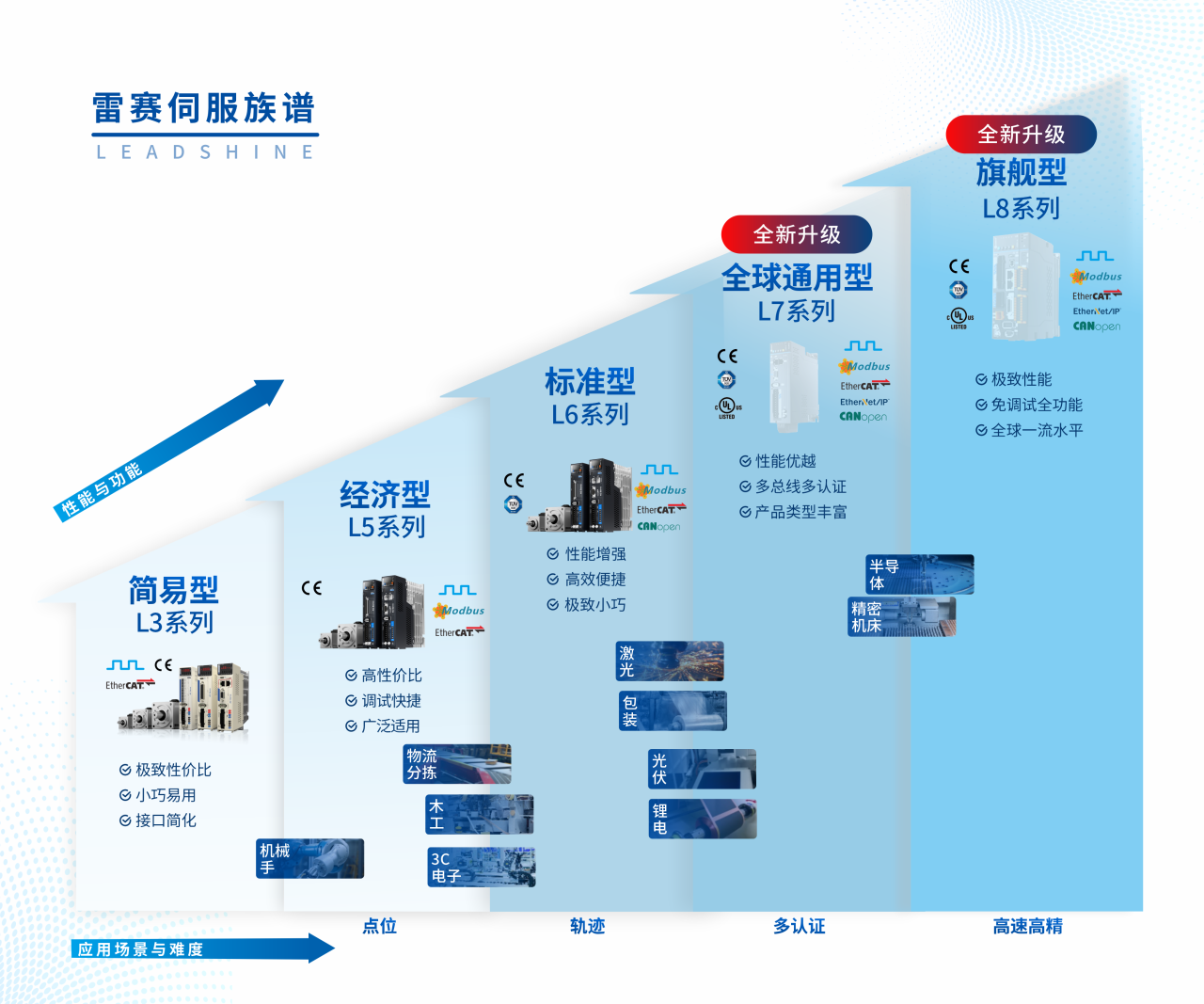 稳居国产伺服第二丨雷赛伺服2025年上半年继续高速增长