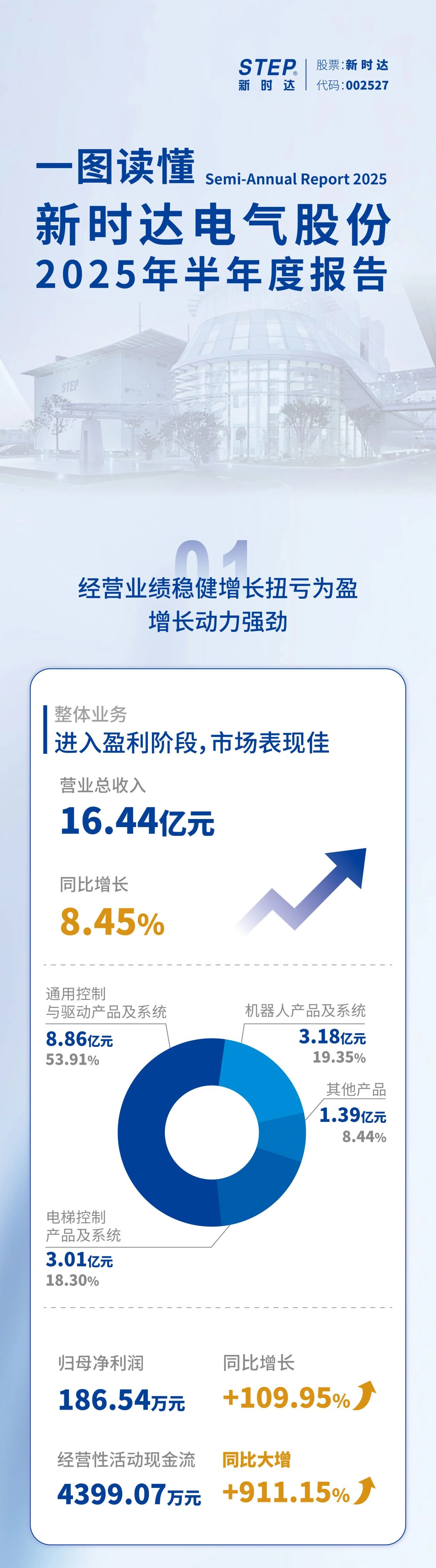 一图读懂新时达电气股份2025年半年度报告