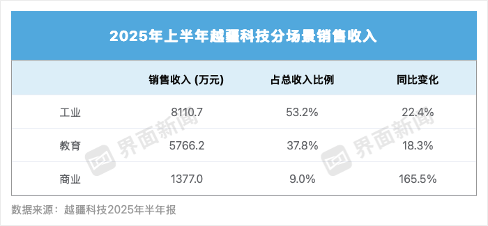 协作机器人“双杰”仍未走出亏损泥潭